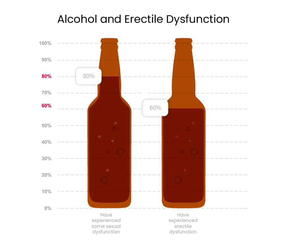 Alcohol effect on Sexual Performance and erectile health