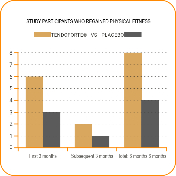 Clinical study results